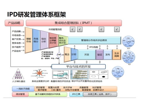 研发管理