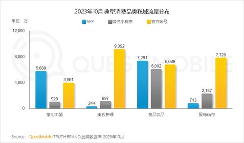 questmobile发2023品牌私域流量发展洞察 食品饮品私域规模近1.9亿